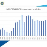 En el 2020, se vendieron 3200 equipos de ascensor en el mercado argentino